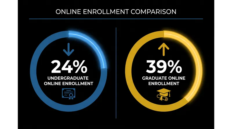 Graduate students are significantly more likely to enroll in fully remote programs than undergraduates.