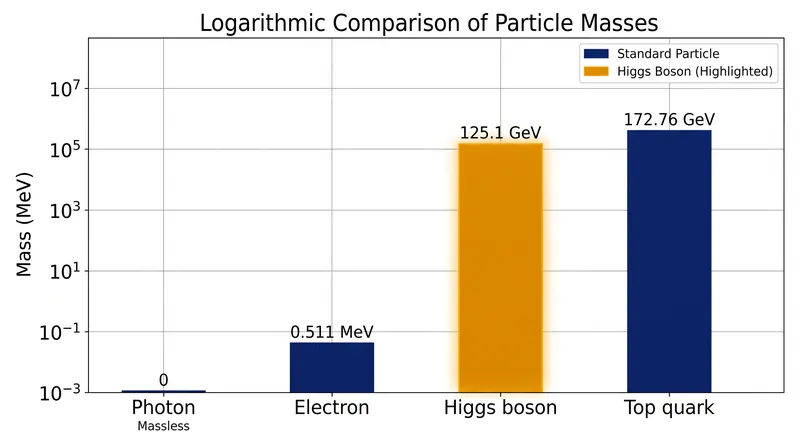 The mass spectrum of elementary particles spans several orders of magnitude, dictated entirely by their interaction with the Higgs field.