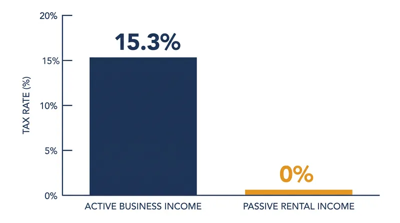 Self-employment tax exposure on active versus passive real estate income.