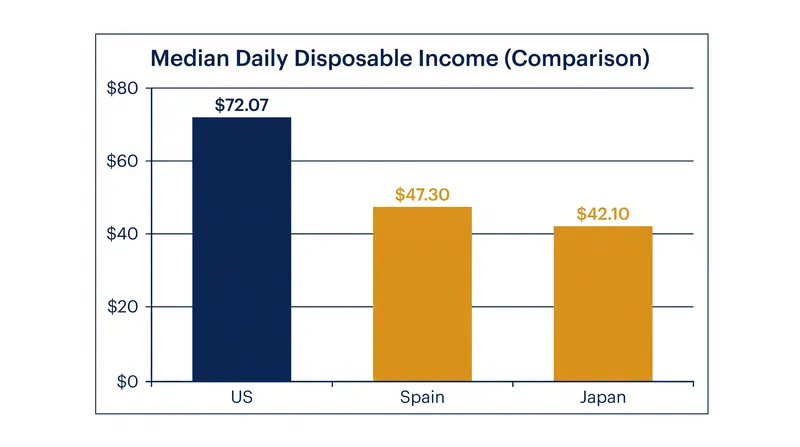 Median daily purchasing power varies significantly across Michelin's primary markets.