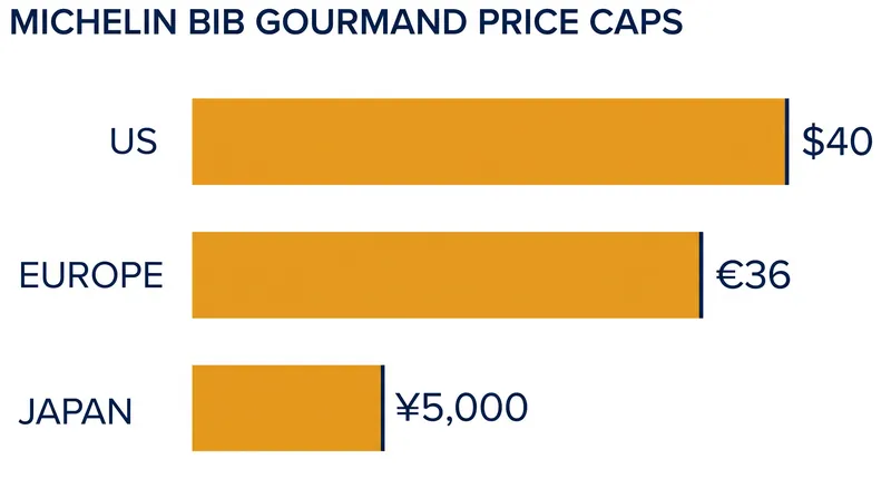 Michelin enforces strict, localized price ceilings for the Bib Gourmand award.