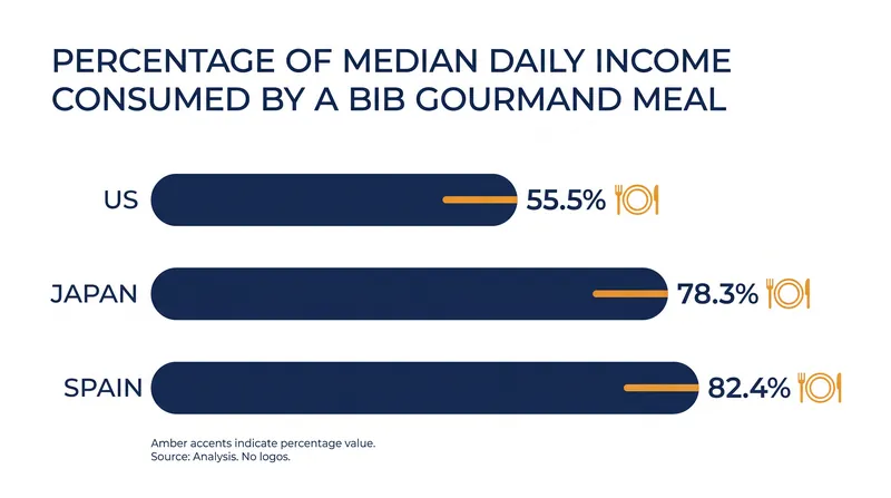 A Bib Gourmand meal demands a much larger share of a local resident's daily income in Europe and Asia.