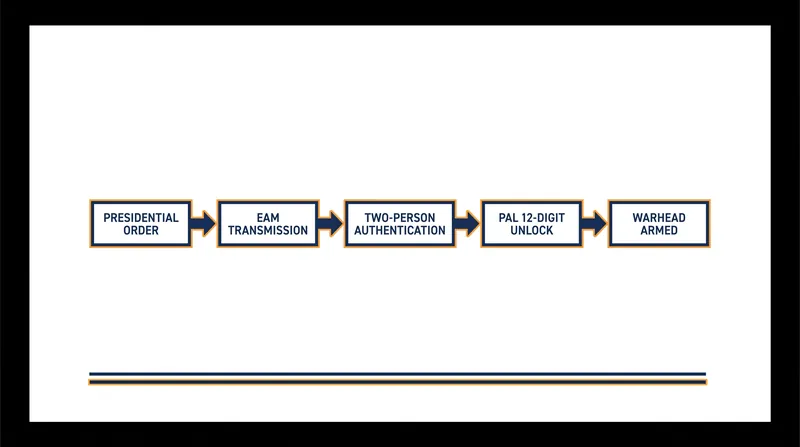 The sequential cryptographic chain required to arm a U.S. nuclear weapon.