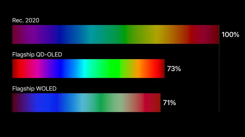 Even the most advanced consumer OLED panels in 2026 can only physically render roughly 72 percent of the Rec. 2020 signal they receive.