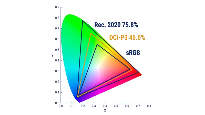 The Rec. 2020 color space encompasses nearly 76 percent of human vision, dwarfing the DCI-P3 standard used by current displays.