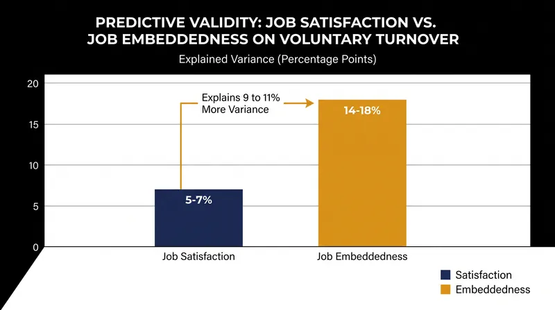 Job embeddedness accounts for significant turnover variance beyond traditional satisfaction metrics.