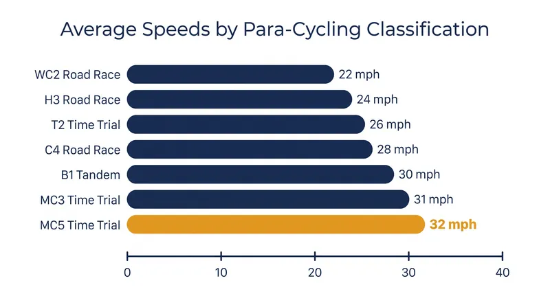 Top speeds in the standard cycle classifications exceeded 32 miles per hour on the undulating Alabama circuit.