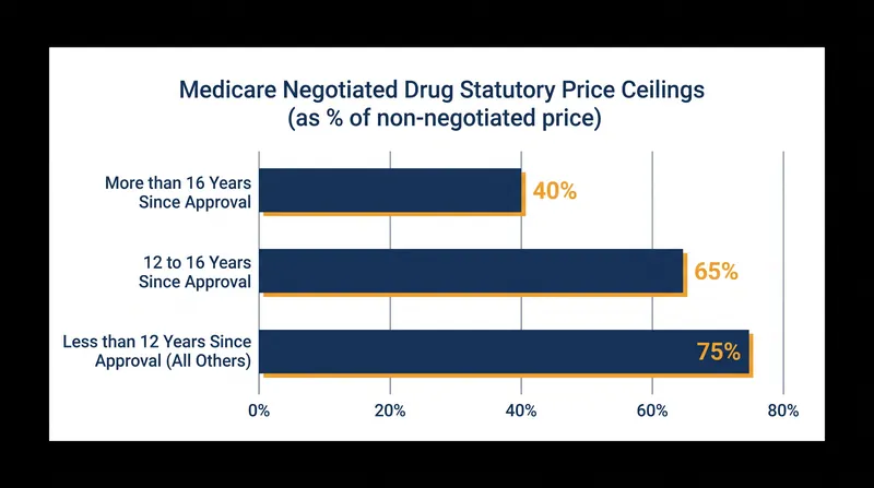 The Inflation Reduction Act sets strict price ceilings based on how long a drug has been on the market.