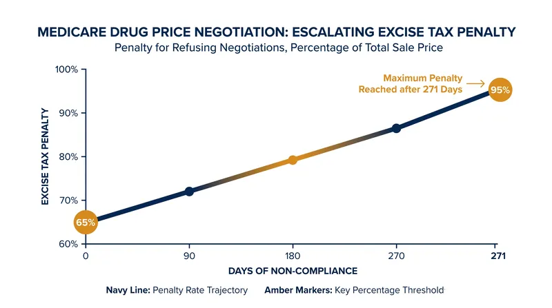 The excise tax scales up to 95 percent of the total sale price for manufacturers that refuse to negotiate.
