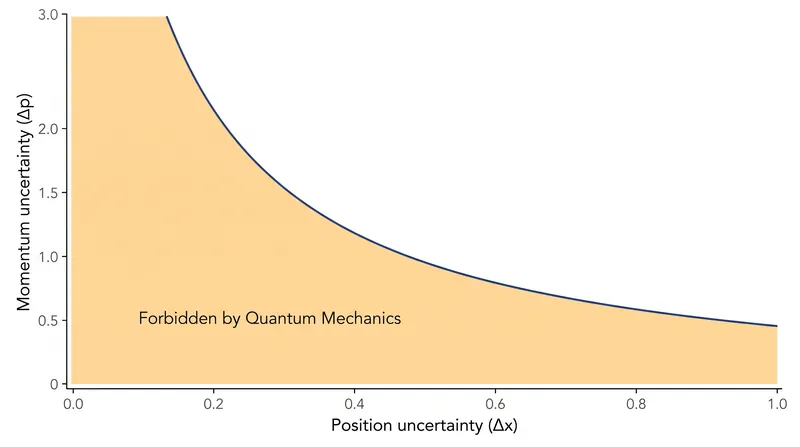 Any measurement must result in a value that falls on or above the curve defined by ℏ/2.