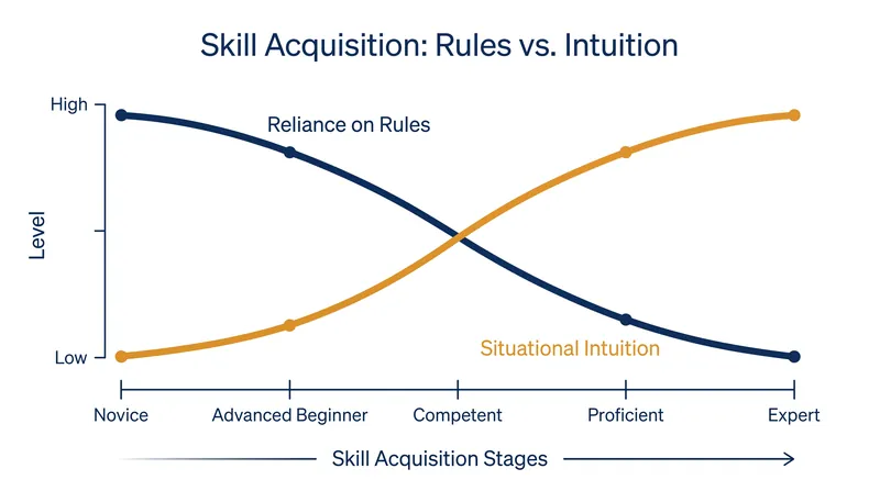 As practitioners gain experience, their cognitive processes shift from analytical calculation to holistic pattern recognition.