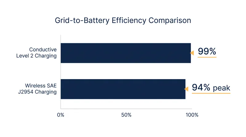 Even under perfect laboratory conditions, wireless charging loses at least 5 percent more energy than a physical copper cable.