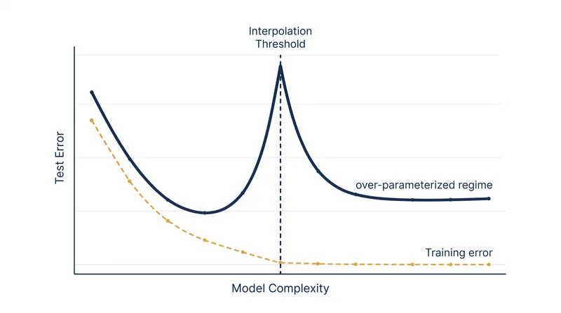 The double descent curve reveals that massive models bypass classical variance penalties.
