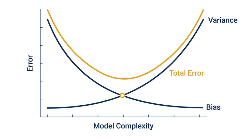 The classical trade-off: as complexity increases, bias drops but variance rises.