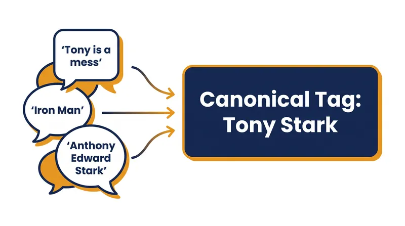 How tag wranglers link freeform synonyms to a single canonical anchor.