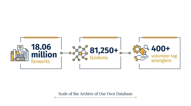 The sheer scale of the archive requires a massive, coordinated human effort.