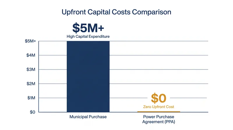 Third-party power purchase agreements allow districts to install microgrids with zero upfront capital.