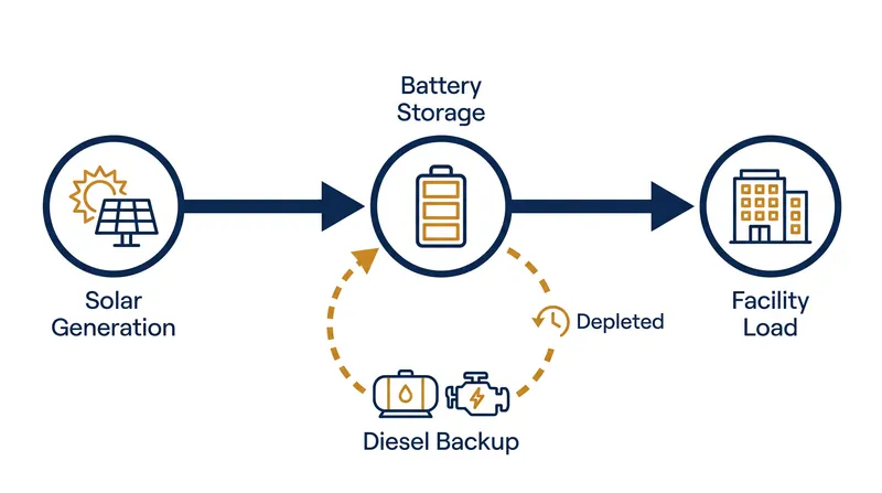 How the microgrid cycles between solar generation, battery storage, and legacy diesel backup during an extended outage.