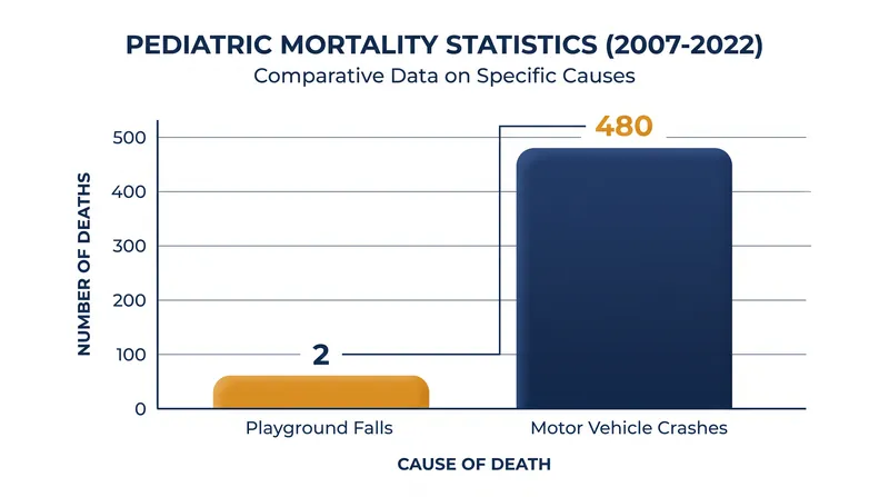 Statistically, severe injuries from unstructured outdoor play are exceedingly rare compared to motor vehicle accidents.