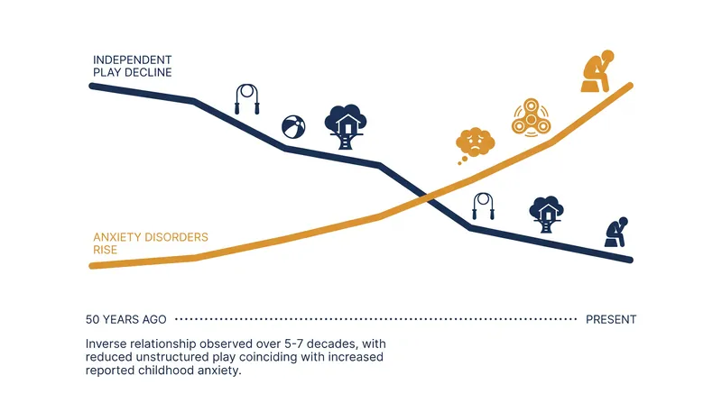 The decline in unstructured play correlates directly with rising rates of pediatric anxiety.