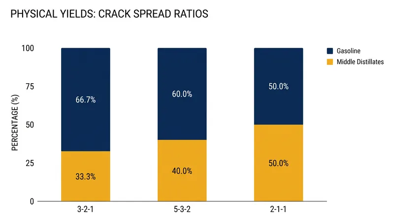 Different crack spread ratios are utilized depending on a refinery's specific physical yield and regional demand profile.