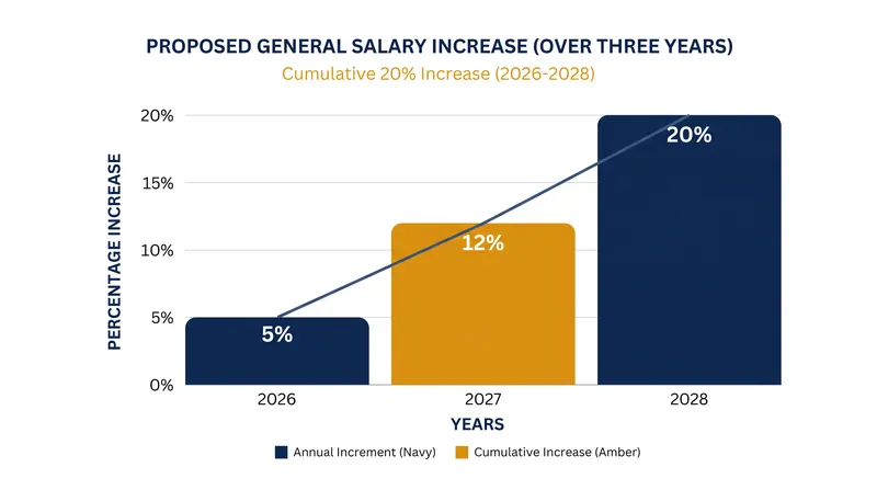 The union's core economic demand includes a 20 percent general salary increase spread across a three-year contract.