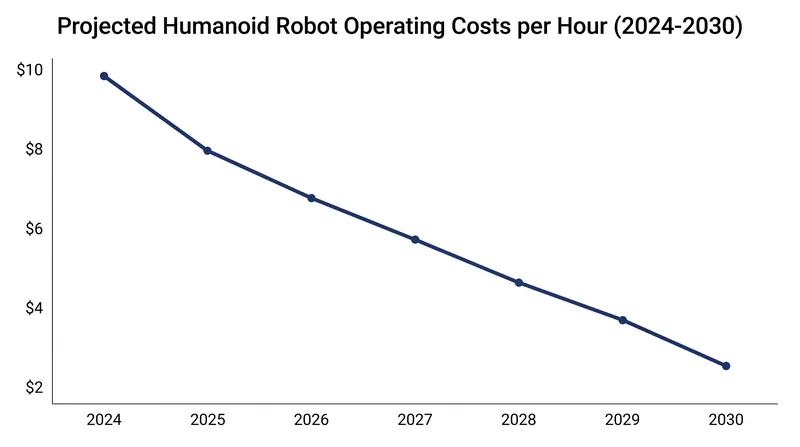 The hourly operating cost of humanoid robots is projected to fall significantly below the fully loaded cost of human labor.