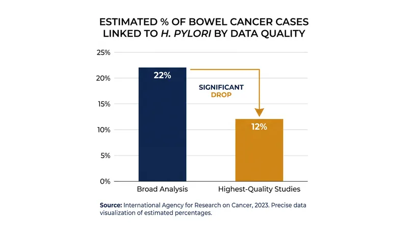 The estimated risk attribution drops significantly when the mathematical model is restricted to only the highest-quality underlying studies.