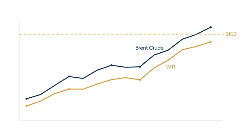 Brent crude and WTI futures surged on Wednesday morning as markets priced in a higher geopolitical risk premium.