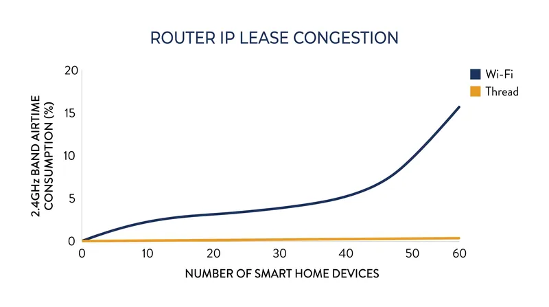 Unlike Wi-Fi devices, Thread nodes do not require individual IP leases from the primary router.