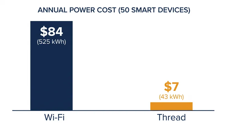 A 50-device Wi-Fi smart home consumes roughly 525 kWh annually just maintaining network connections.