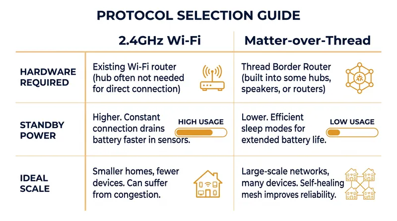 Choosing the correct protocol depends entirely on the total number of devices planned for the home.