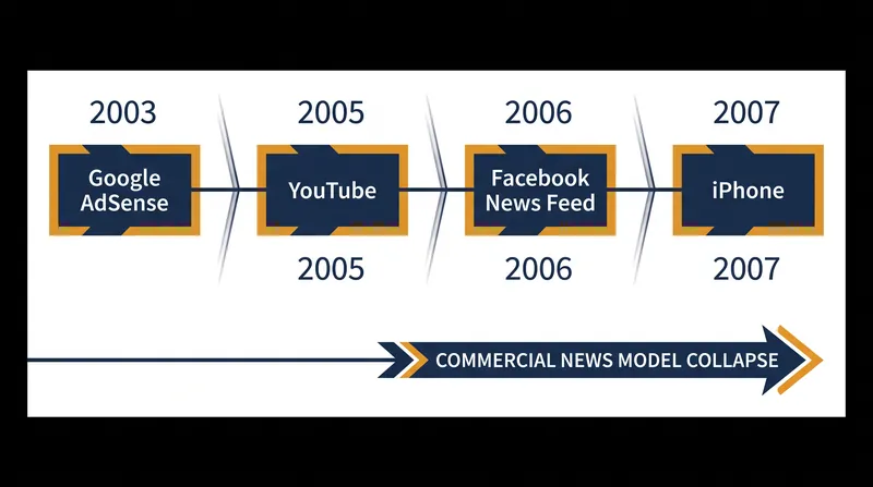 The technological milestones that dismantled local advertising monopolies over the past two decades.