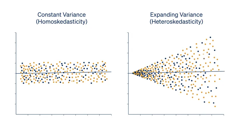 Classical standard errors assume a uniform band of noise, while robust standard errors adjust for expanding variance.