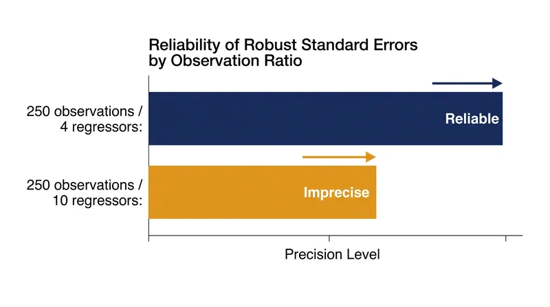 Robust standard errors require a sufficient ratio of observations to regressors to remain mathematically reliable.