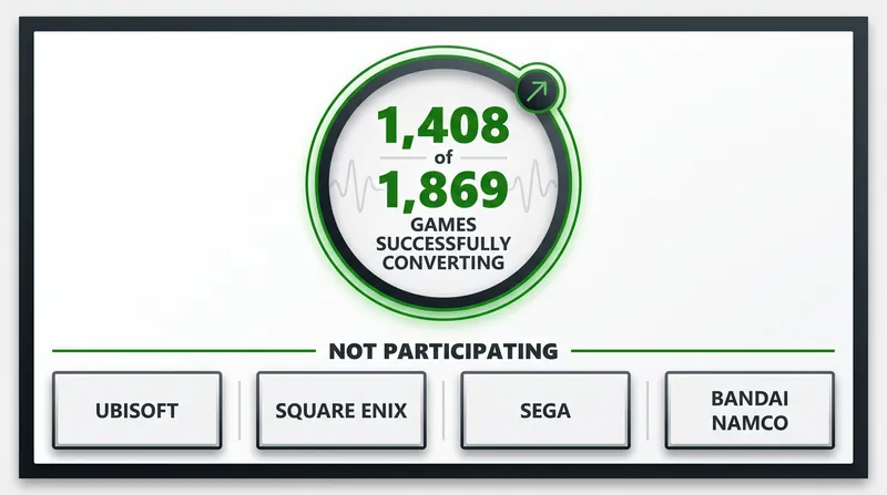 Early community testing indicates a high overall conversion rate, but a near-total blackout from four major third-party publishers.