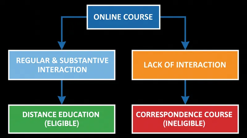 How instructional design dictates federal financial aid eligibility.