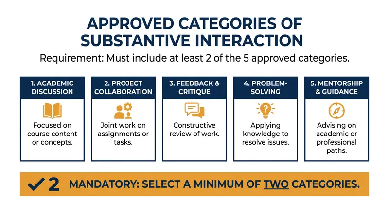 The eCFR requires online courses to feature at least two of five approved instructional activities.