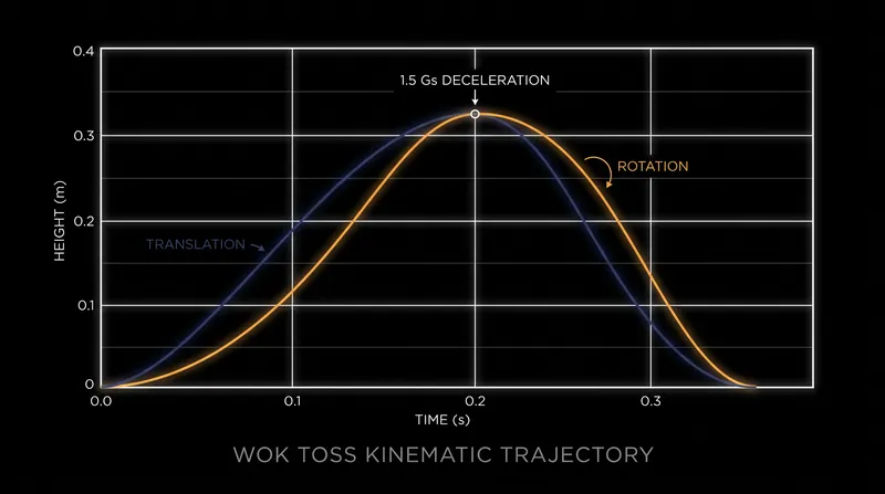 The 0.3-second kinematic loop of a professional wok toss involves both translation and rotation.