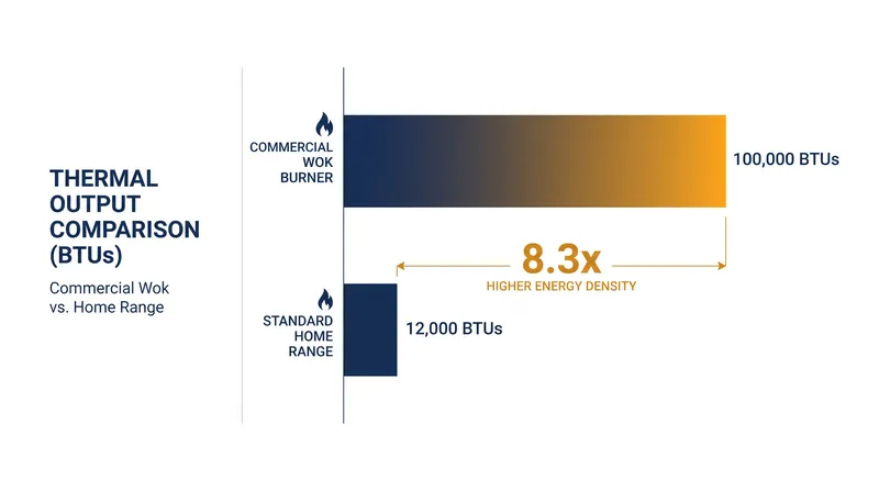 A standard home range produces roughly 12 percent of the thermal energy of a commercial jet burner.