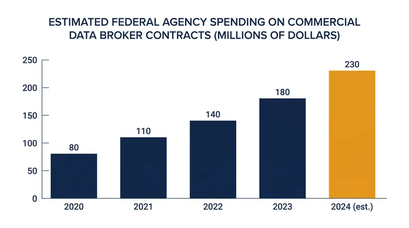 Federal spending on commercially available personal data has accelerated as the broker market expands.
