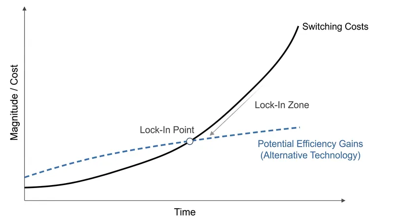 Path dependence occurs when the cost of switching to a new technology exceeds the efficiency gains it offers.