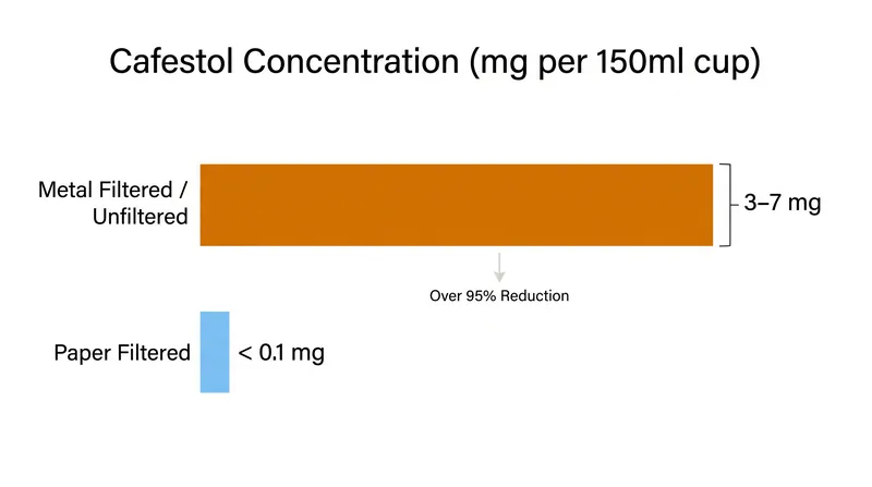 Paper filtration reduces the concentration of cholesterol-raising diterpenes by more than 95 percent.