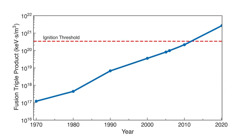 Historical progress of the fusion triple product across experimental reactors.
