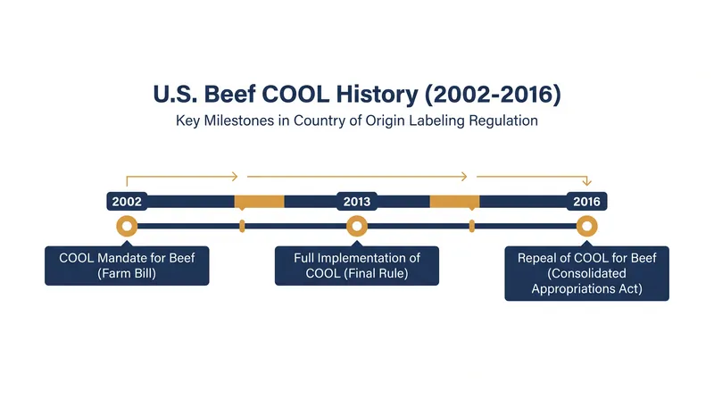 Mandatory origin labeling for beef was fully implemented in 2013 before being repealed by Congress in 2016.