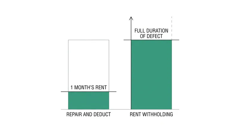 Repair-and-deduct actions are typically capped by cost, whereas rent withholding scales with the duration of the unresolved defect.