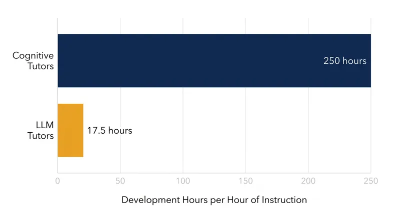 Generative AI reduces the pedagogical mapping time required to build educational software by approximately 93%.
