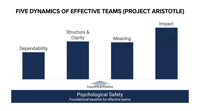 Google's Project Aristotle identified psychological safety as the prerequisite for dependability, structure, meaning, and impact.