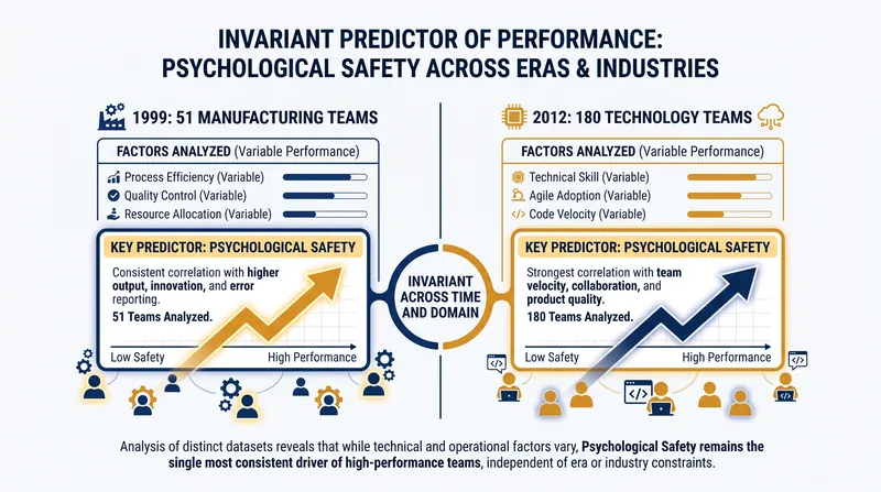 Psychological safety predicts team performance across both industrial and knowledge-work environments.