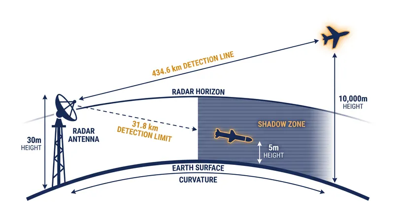 The geometric constraint of the radar horizon drastically reduces detection ranges for sea-skimming targets.